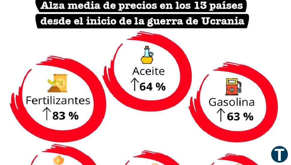 La guerra de Ucrania cuadruplica los precios en países del Sur, según un estudio   